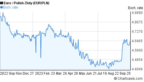 215 EUR to PLN .